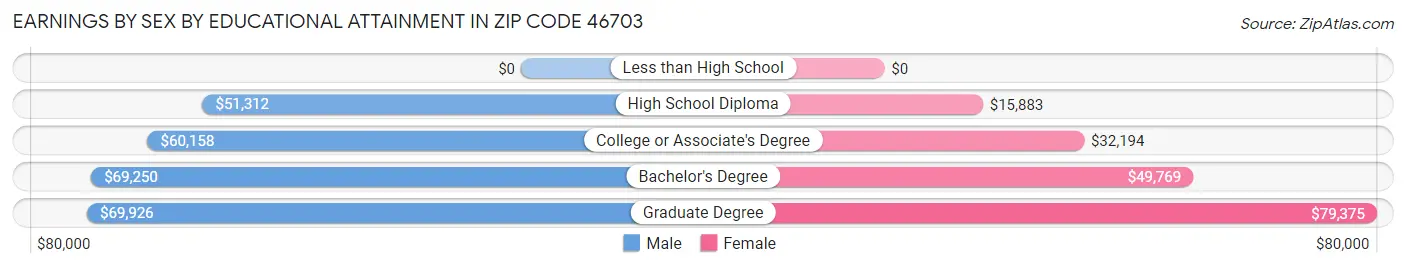 Earnings by Sex by Educational Attainment in Zip Code 46703