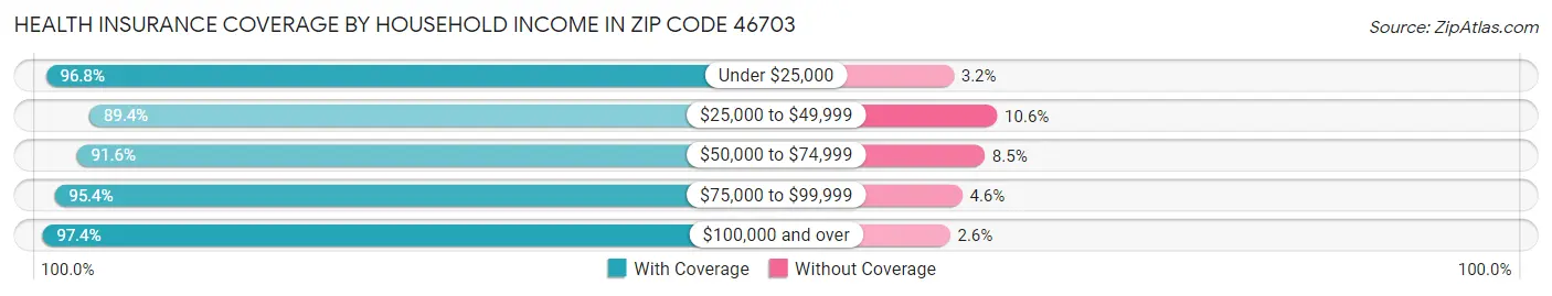 Health Insurance Coverage by Household Income in Zip Code 46703