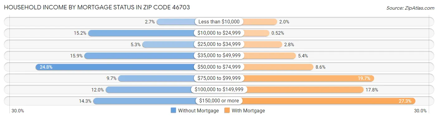 Household Income by Mortgage Status in Zip Code 46703