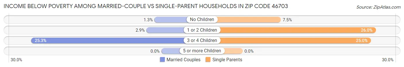 Income Below Poverty Among Married-Couple vs Single-Parent Households in Zip Code 46703