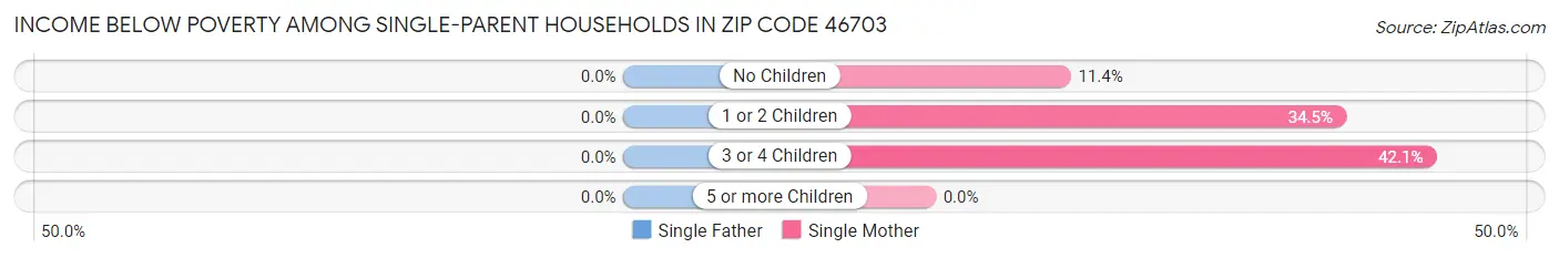 Income Below Poverty Among Single-Parent Households in Zip Code 46703