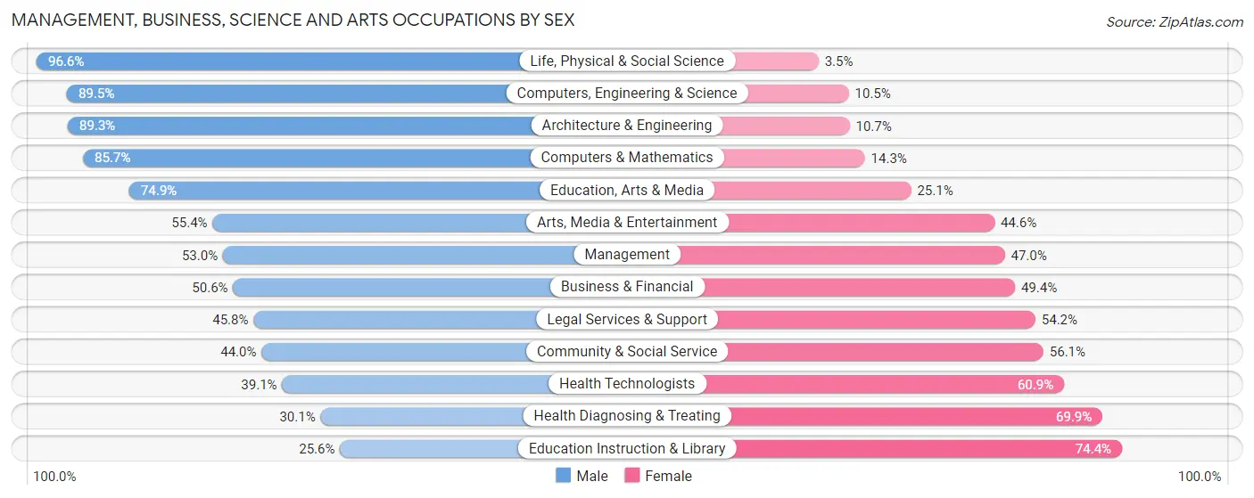Management, Business, Science and Arts Occupations by Sex in Zip Code 46703