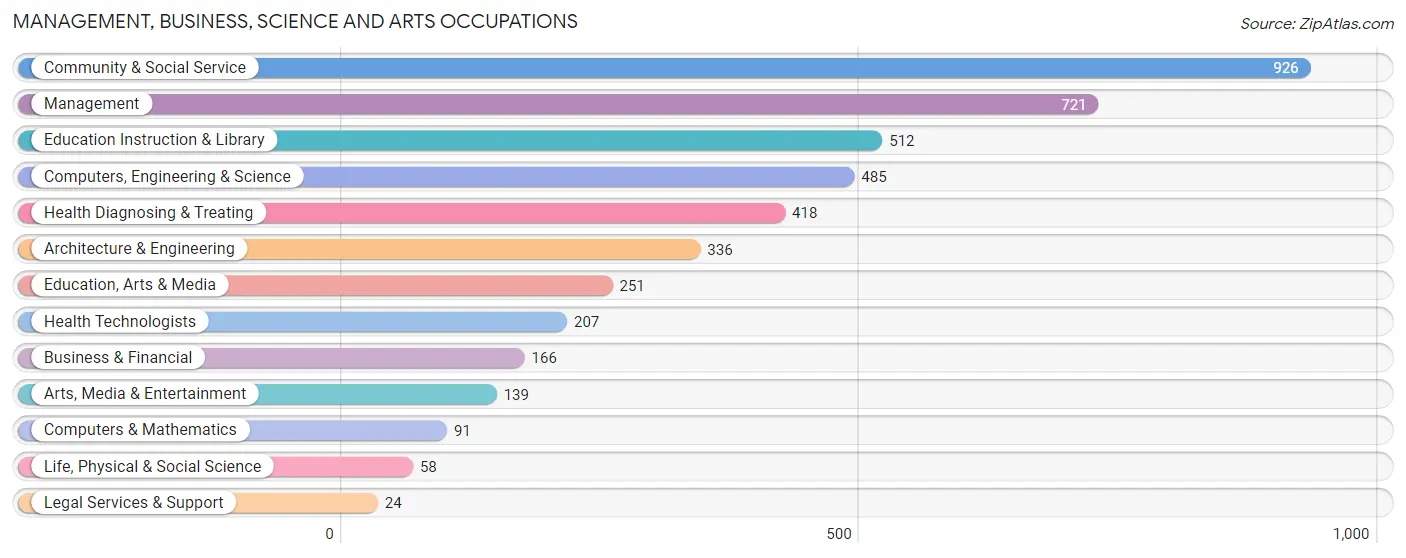 Management, Business, Science and Arts Occupations in Zip Code 46703