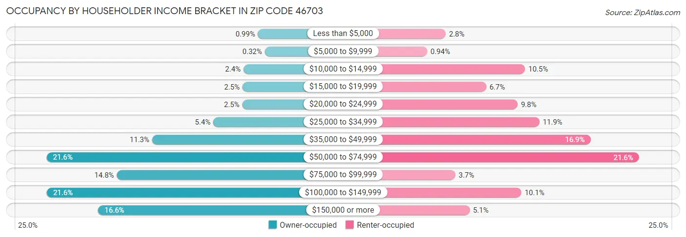 Occupancy by Householder Income Bracket in Zip Code 46703