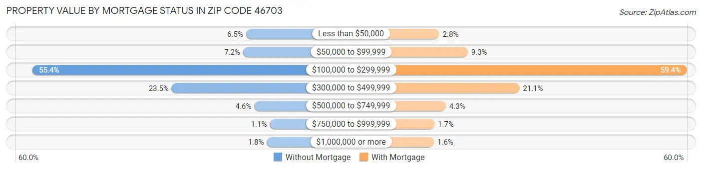 Property Value by Mortgage Status in Zip Code 46703