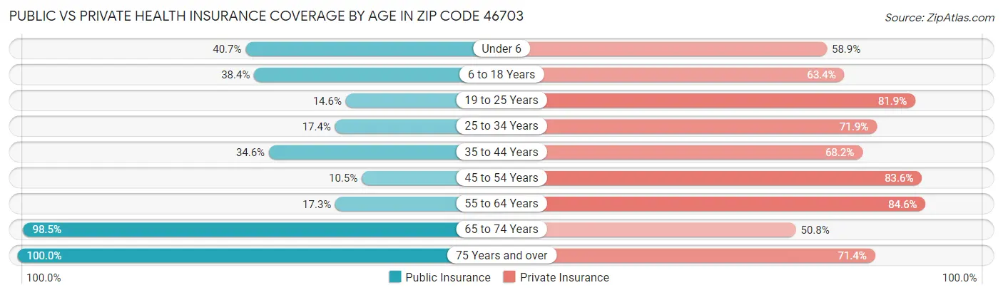Public vs Private Health Insurance Coverage by Age in Zip Code 46703