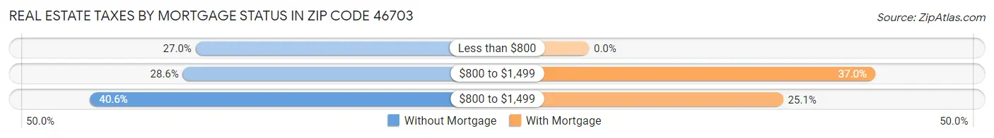 Real Estate Taxes by Mortgage Status in Zip Code 46703