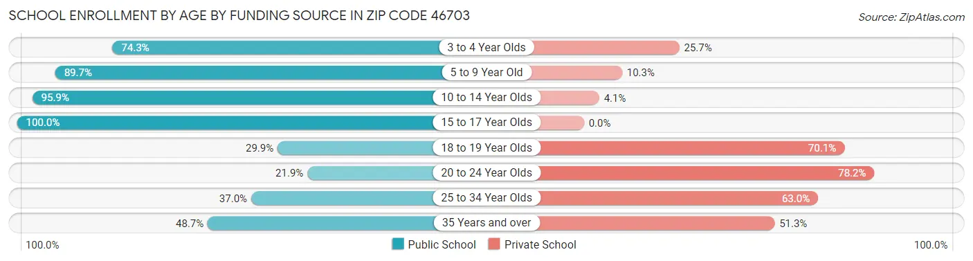 School Enrollment by Age by Funding Source in Zip Code 46703
