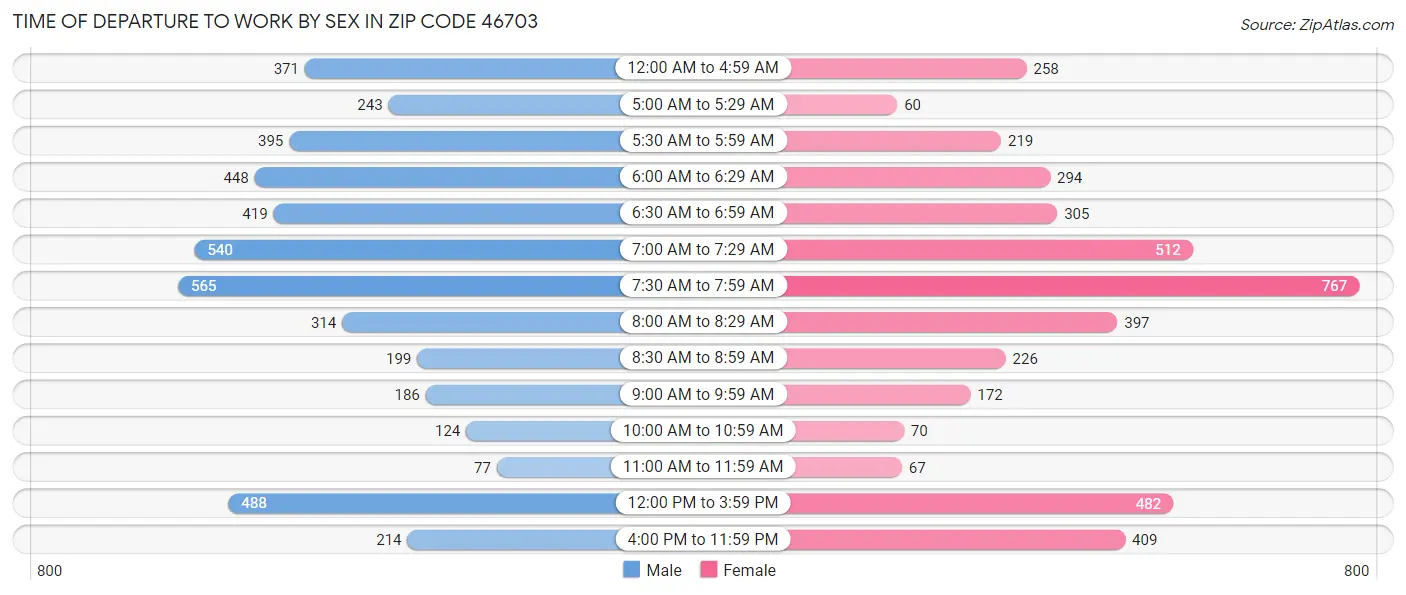 Time of Departure to Work by Sex in Zip Code 46703