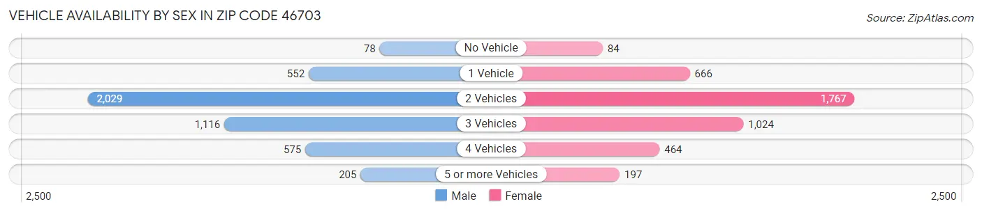 Vehicle Availability by Sex in Zip Code 46703