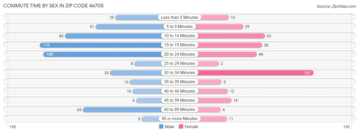 Commute Time by Sex in Zip Code 46705