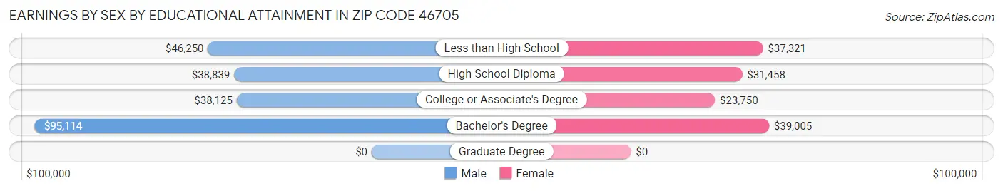 Earnings by Sex by Educational Attainment in Zip Code 46705