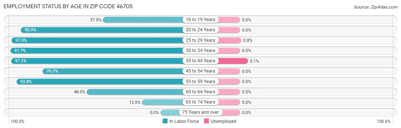 Employment Status by Age in Zip Code 46705