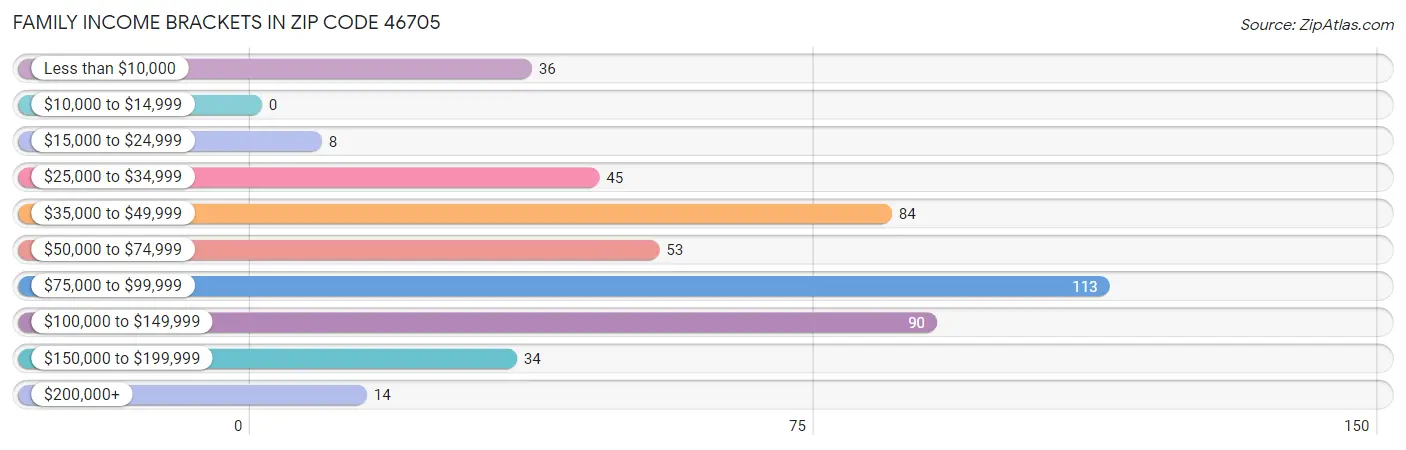 Family Income Brackets in Zip Code 46705