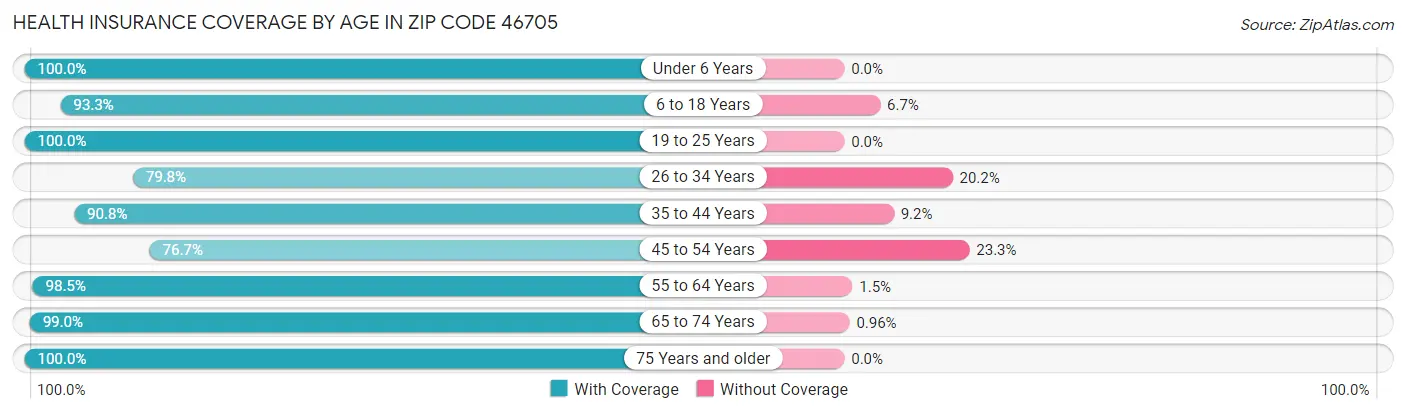 Health Insurance Coverage by Age in Zip Code 46705