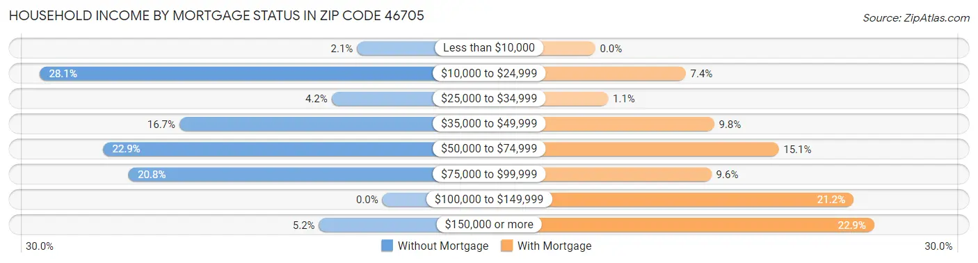 Household Income by Mortgage Status in Zip Code 46705