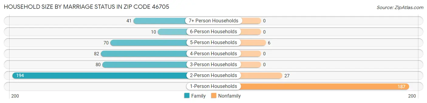 Household Size by Marriage Status in Zip Code 46705