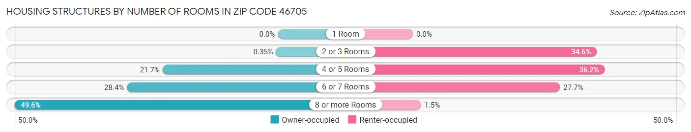 Housing Structures by Number of Rooms in Zip Code 46705