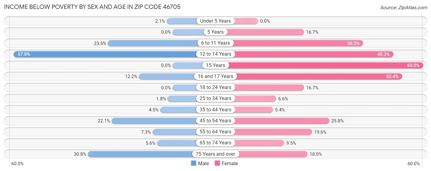 Income Below Poverty by Sex and Age in Zip Code 46705