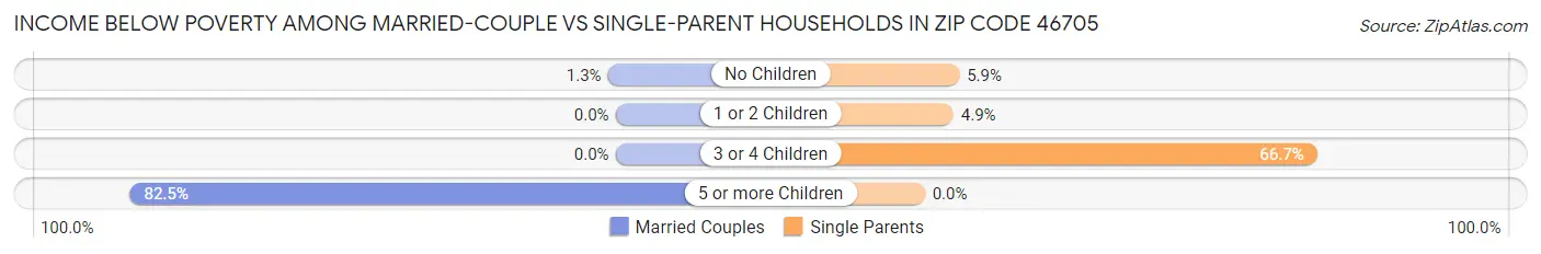 Income Below Poverty Among Married-Couple vs Single-Parent Households in Zip Code 46705