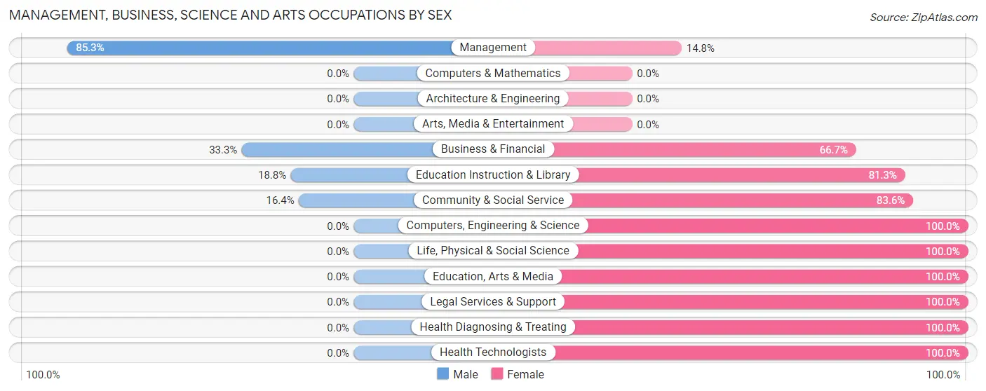 Management, Business, Science and Arts Occupations by Sex in Zip Code 46705