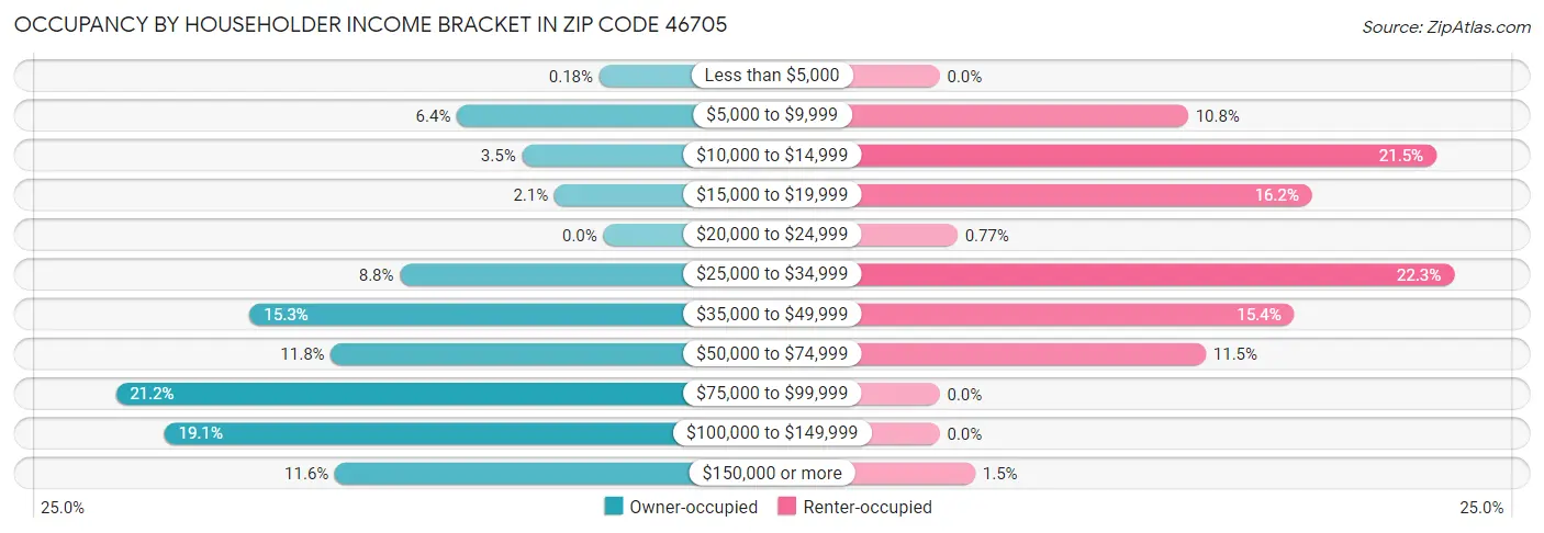 Occupancy by Householder Income Bracket in Zip Code 46705
