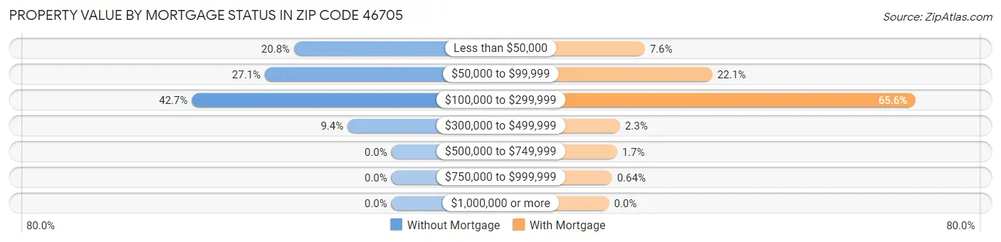 Property Value by Mortgage Status in Zip Code 46705