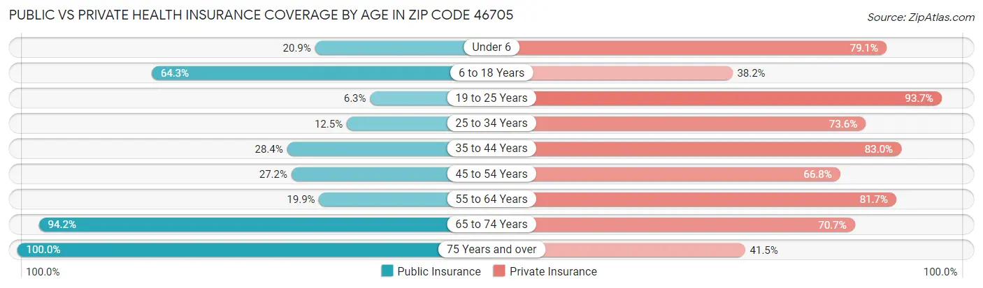Public vs Private Health Insurance Coverage by Age in Zip Code 46705