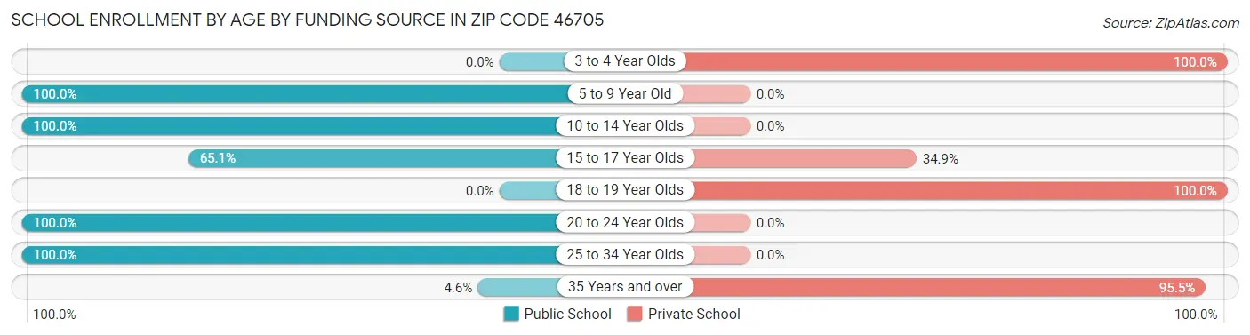 School Enrollment by Age by Funding Source in Zip Code 46705