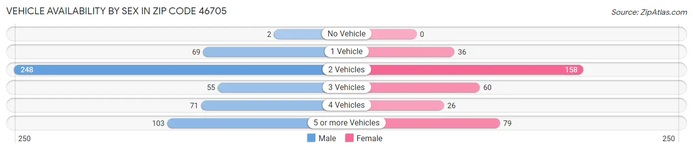 Vehicle Availability by Sex in Zip Code 46705