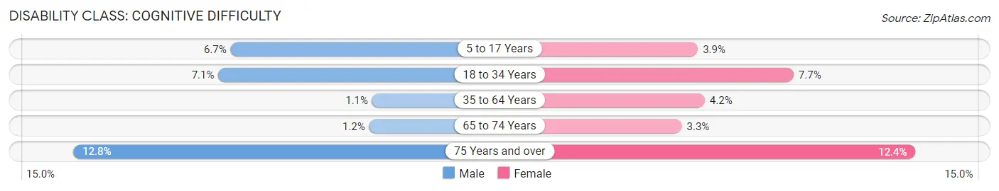 Disability in Zip Code 46706: <span>Cognitive Difficulty</span>