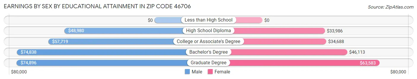 Earnings by Sex by Educational Attainment in Zip Code 46706