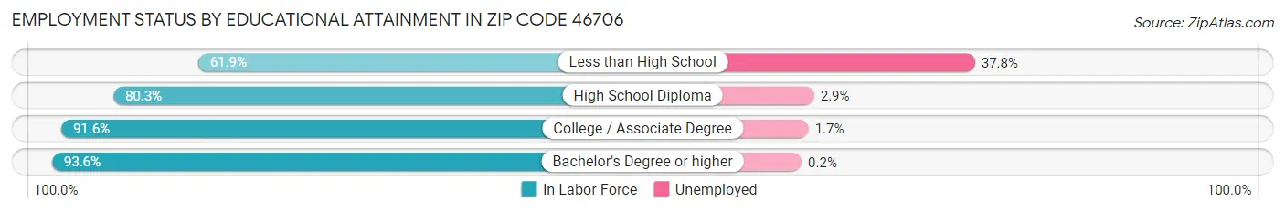 Employment Status by Educational Attainment in Zip Code 46706