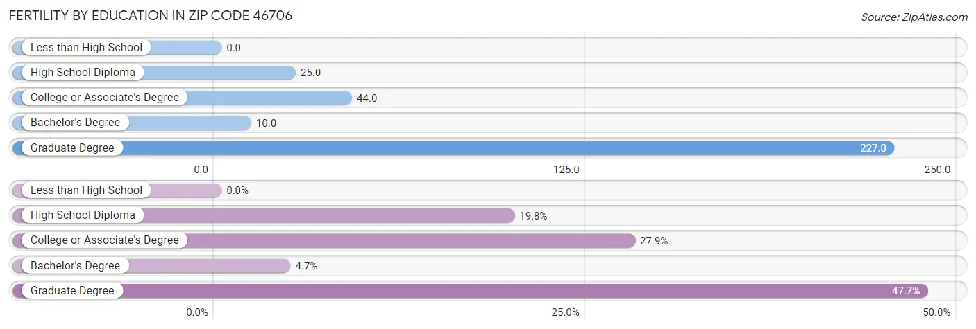 Female Fertility by Education Attainment in Zip Code 46706