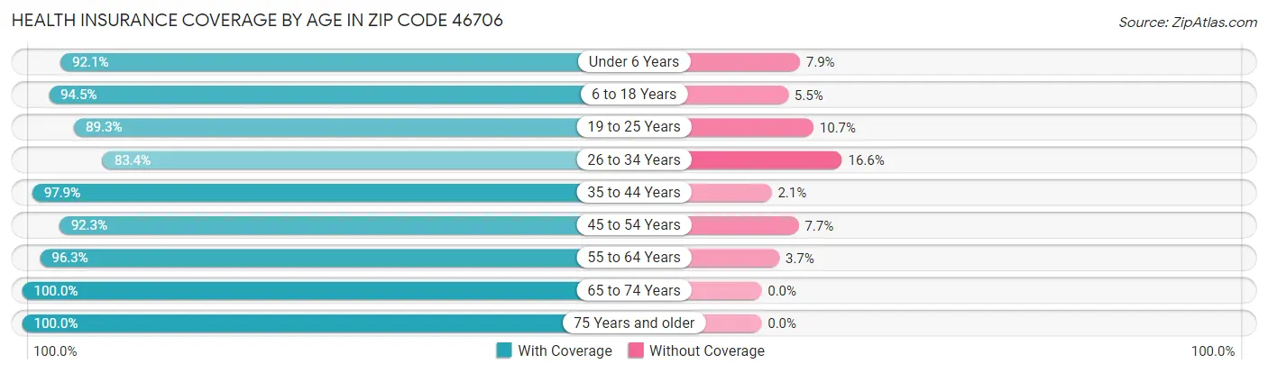 Health Insurance Coverage by Age in Zip Code 46706