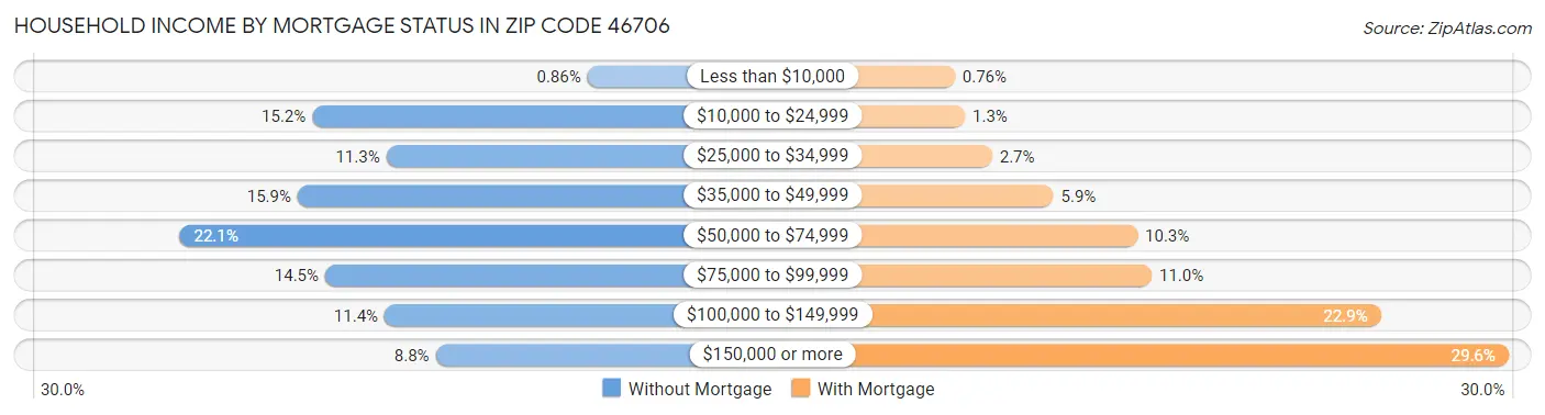 Household Income by Mortgage Status in Zip Code 46706