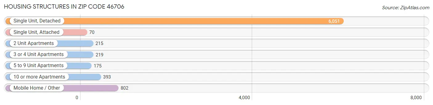 Housing Structures in Zip Code 46706