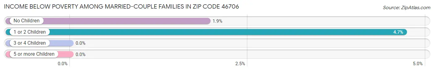 Income Below Poverty Among Married-Couple Families in Zip Code 46706