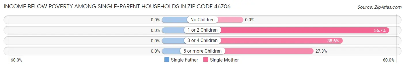 Income Below Poverty Among Single-Parent Households in Zip Code 46706