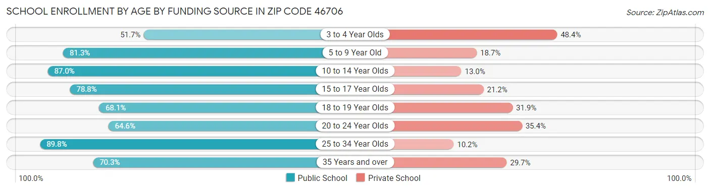 School Enrollment by Age by Funding Source in Zip Code 46706