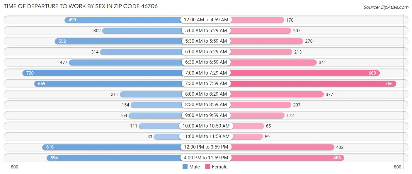 Time of Departure to Work by Sex in Zip Code 46706
