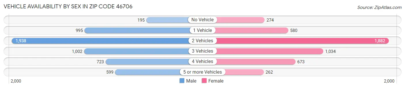 Vehicle Availability by Sex in Zip Code 46706