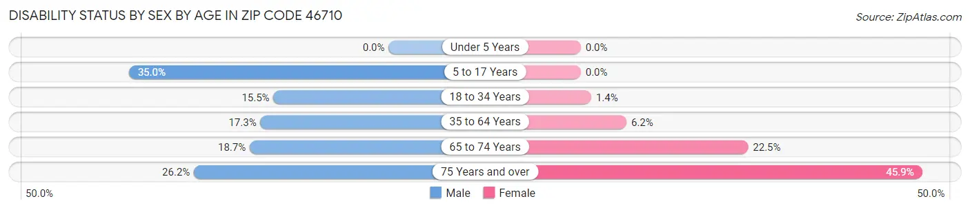 Disability Status by Sex by Age in Zip Code 46710