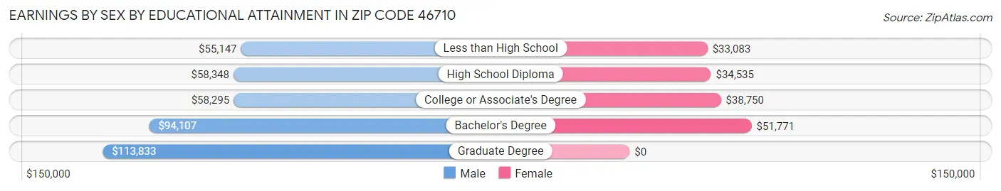 Earnings by Sex by Educational Attainment in Zip Code 46710