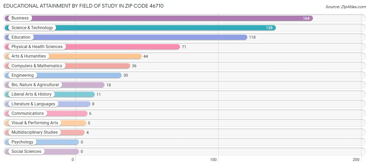 Educational Attainment by Field of Study in Zip Code 46710
