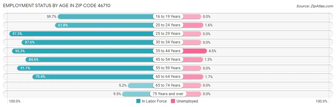 Employment Status by Age in Zip Code 46710