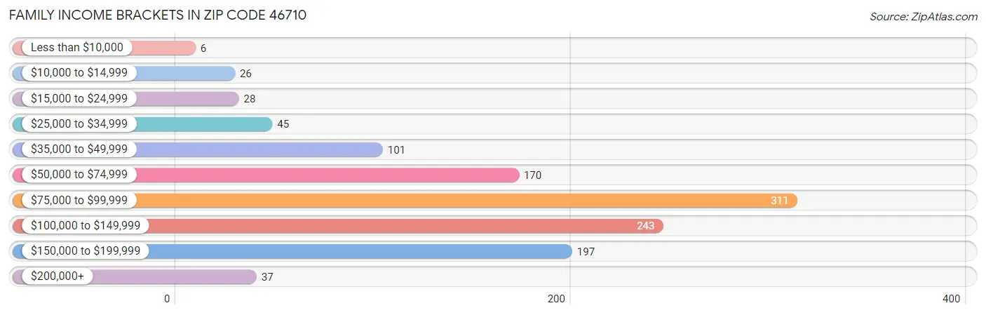 Family Income Brackets in Zip Code 46710