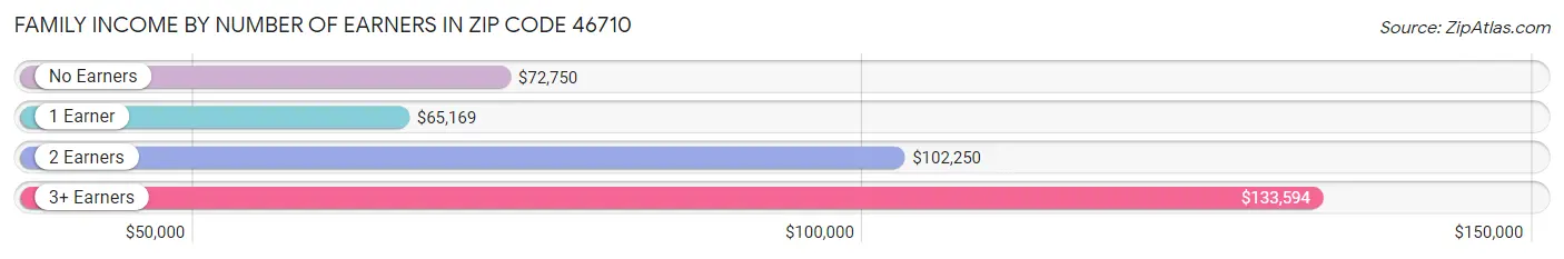 Family Income by Number of Earners in Zip Code 46710