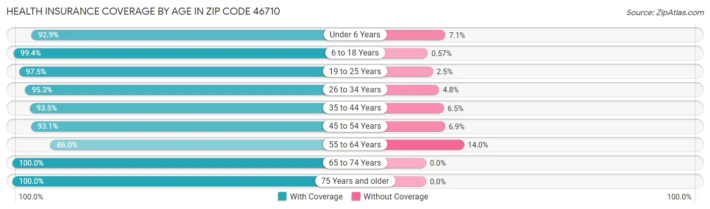 Health Insurance Coverage by Age in Zip Code 46710