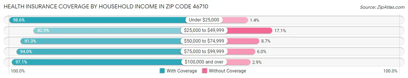 Health Insurance Coverage by Household Income in Zip Code 46710